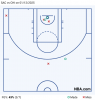 De'Aaron Fox SAC vs CHI on 01_12_2025.png
