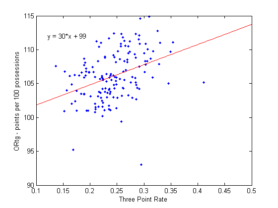 three_point_rate_vs_ortg.png