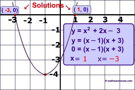 solution_-3_and_1.gif
