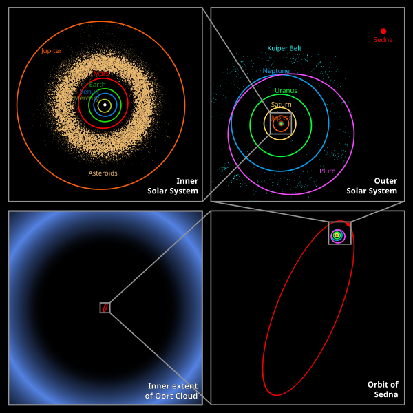 600px-Oort_cloud_Sedna_orbit.svg.png